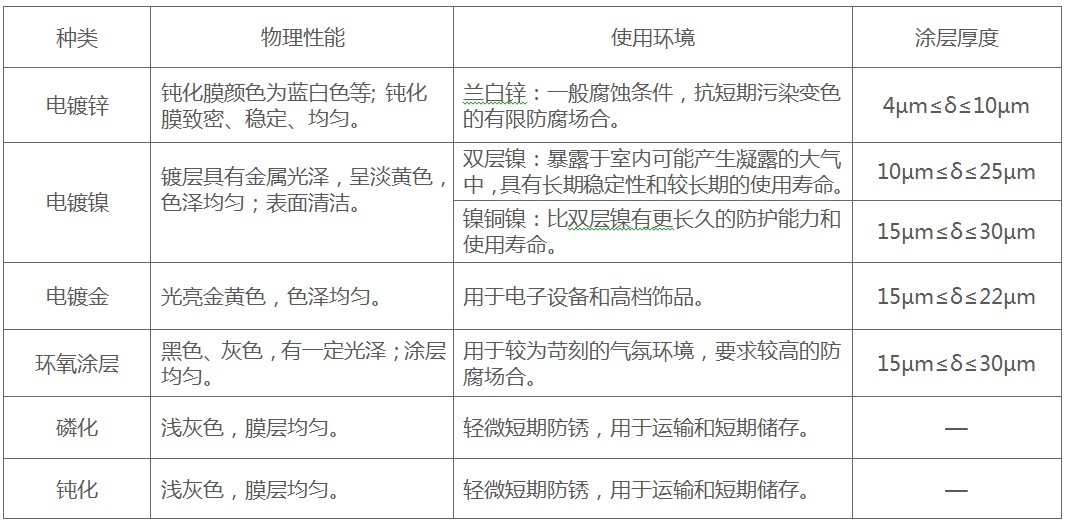 涂层物理性能及使用环境.jpg