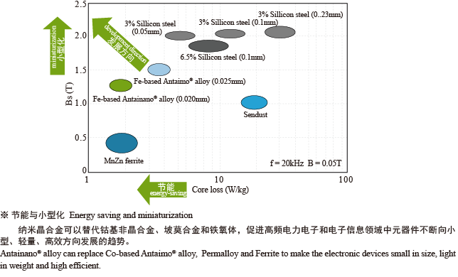 带材软磁材料发展方向.png